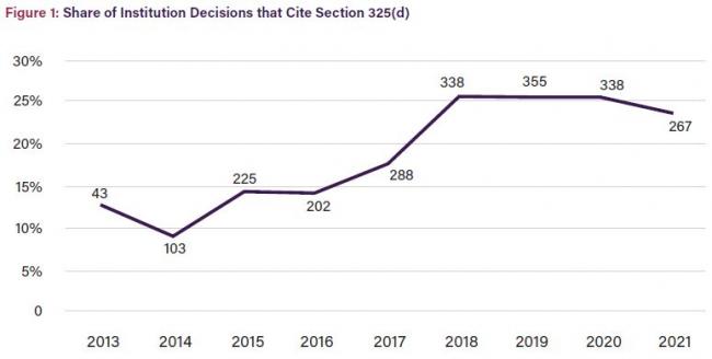 Figure 1: Share of Institution Decisions that Cite Section 325(d)