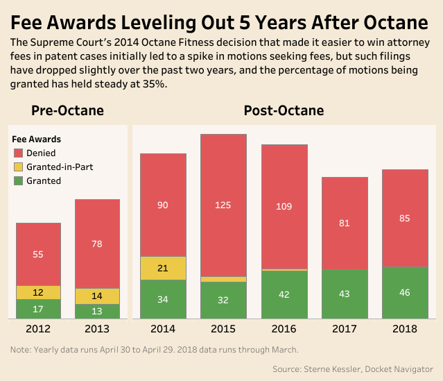 Fee Awards Leveling Out 5 Years After Octane
