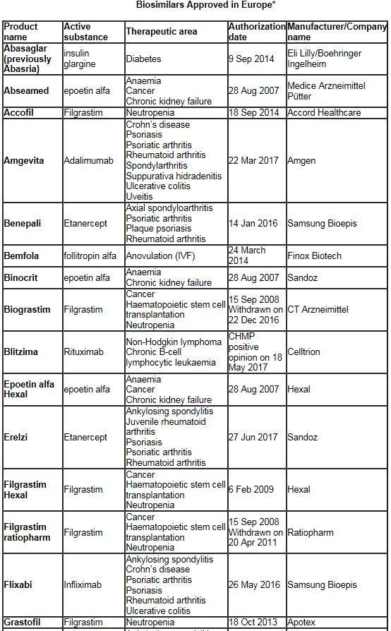 Chart of biosimilars approved in Europe