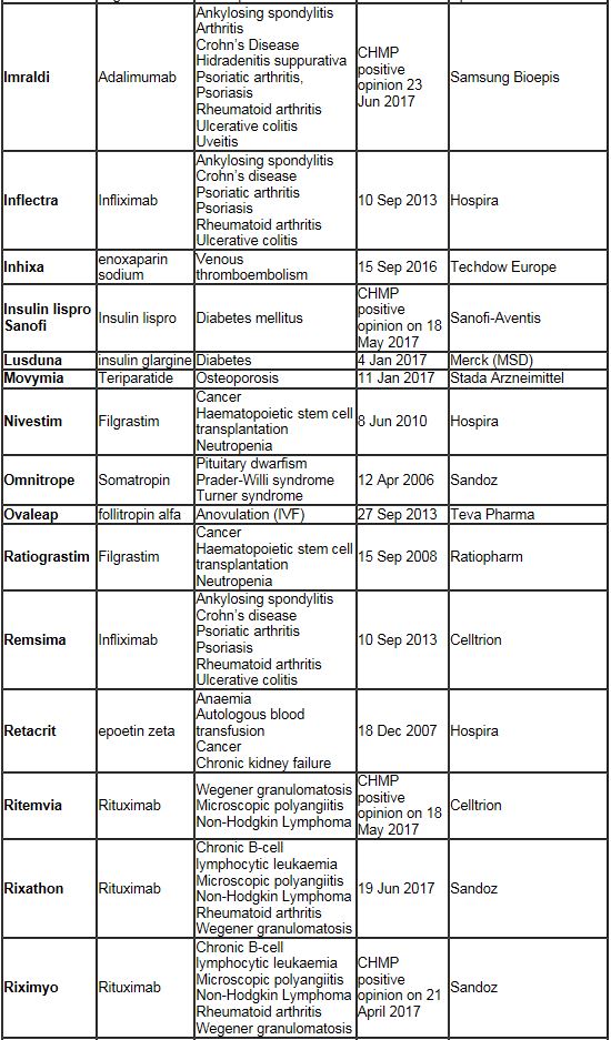 Chart of biosimilars approved in Europe