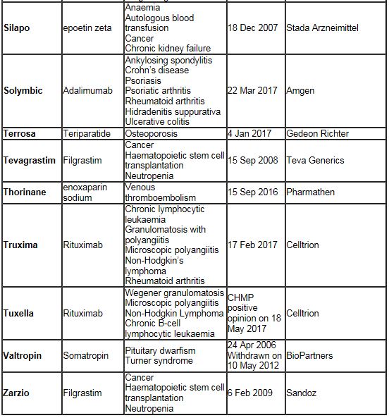 Chart of biosimilars approved in Europe