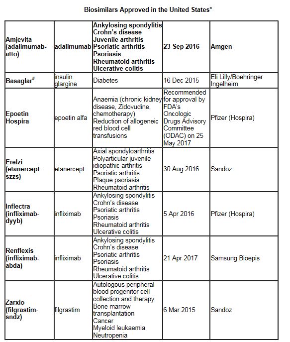Chart of bioimilars approved in the United States