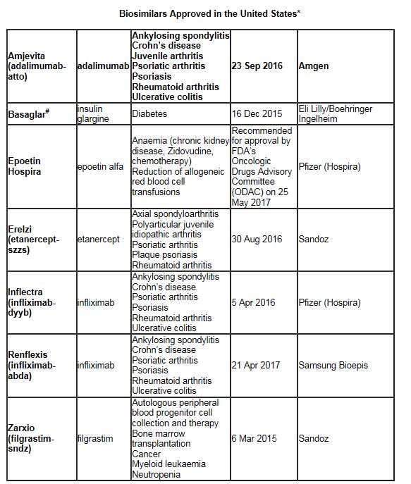 Chart of bioimilars approved in the United States