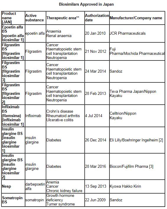 Chart of biosimilars approved in Japan