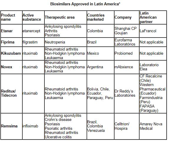 Chart of biosimilars approved in Latin America