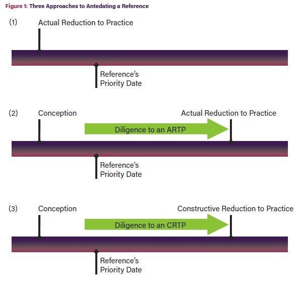 Figure 1: Three Approaches to Antedating a Reference