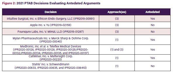 Figure 2: 2021 PTAB Decisions Evaluating Antedated Arguments