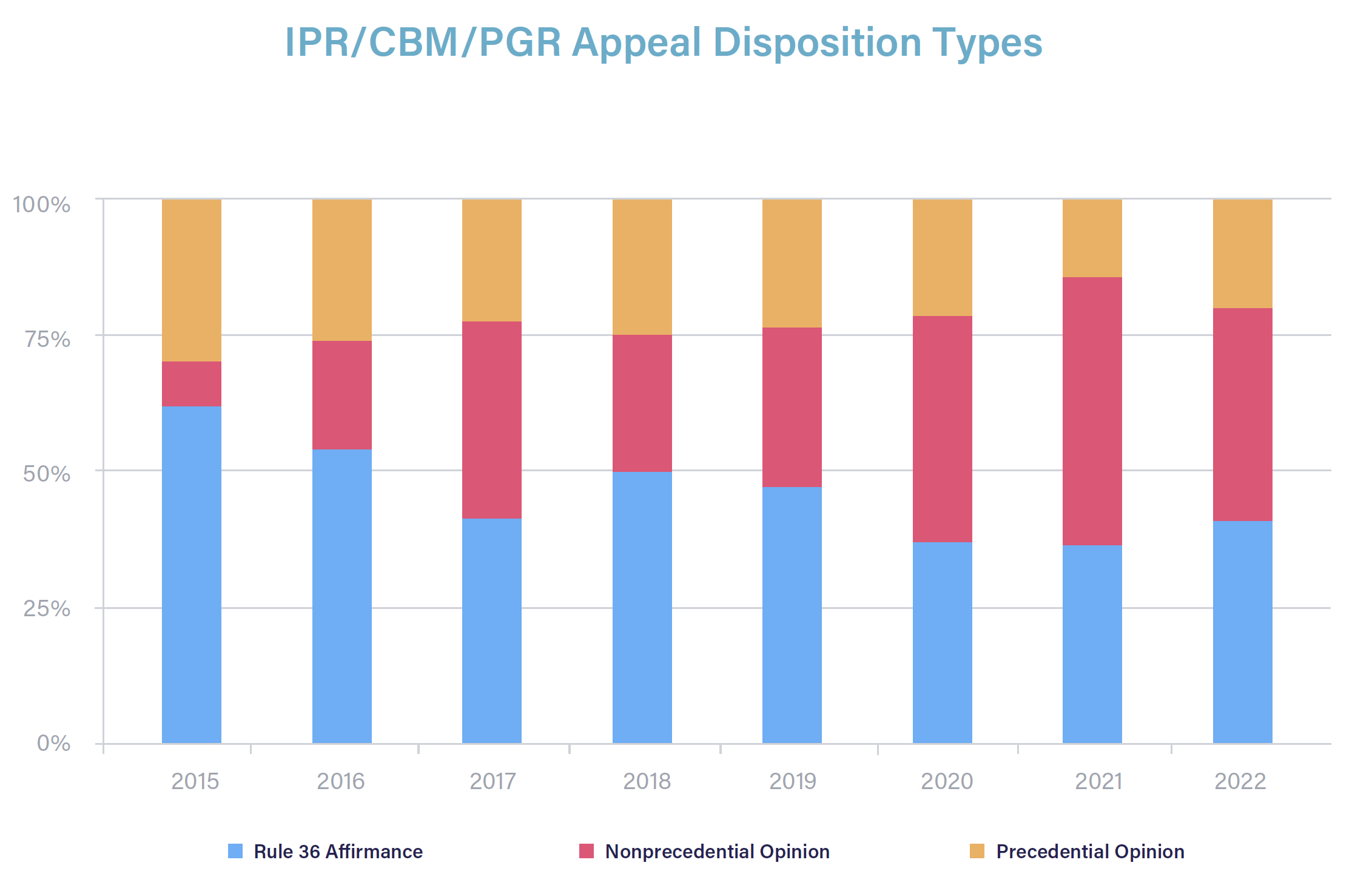Appeal Disposition Types