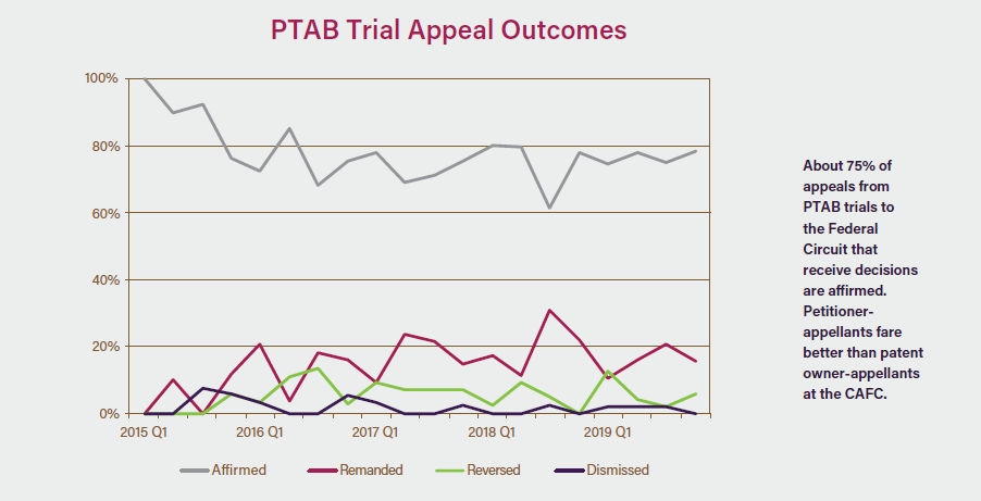 PTAB Trial Appeal Outcomes