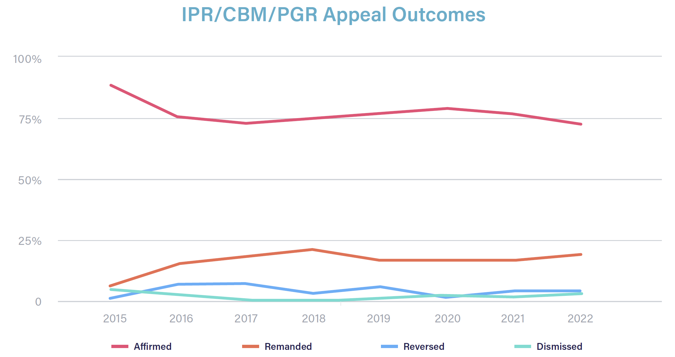 Appeal Outcomes