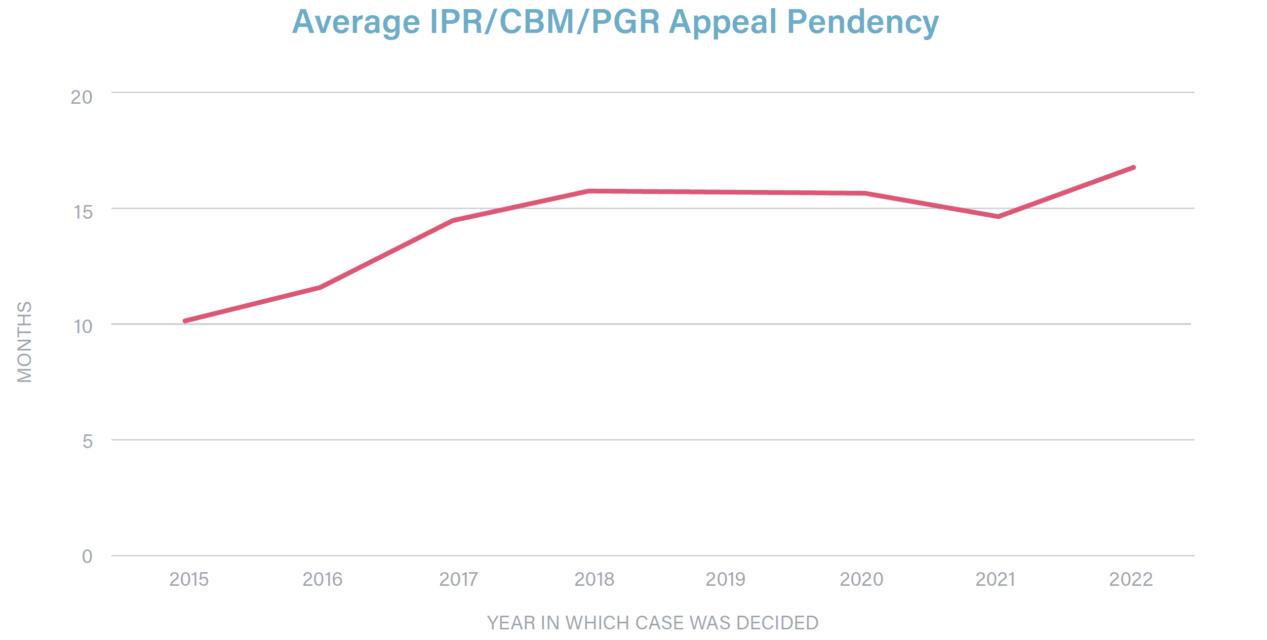 Average Appeal Pendency