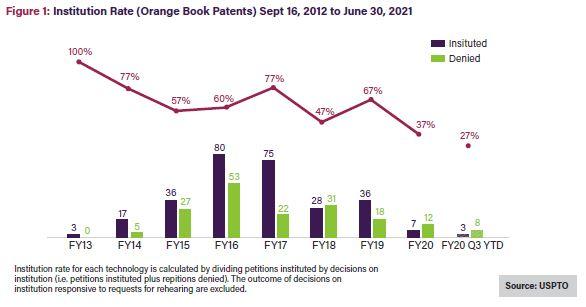 Figure 1: Institution Rate (Orange Book Patents) Sept 16, 2012 to June 30, 2021