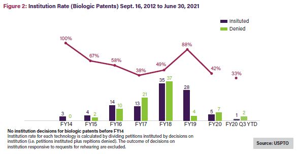 Figure 2: Institution Rate (Biologic Patents) Sept. 16, 2012 to June 30, 2021