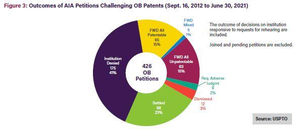 Figure 3: Outcomes of AIA Petitions Challenging OB Patents (Sept. 16, 2012 to June 30, 2021)