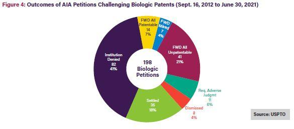 Figure 4: Outcomes of AIA Petitions Challenging Biologic Patents (Sept. 16, 2012 to June 30, 2021)