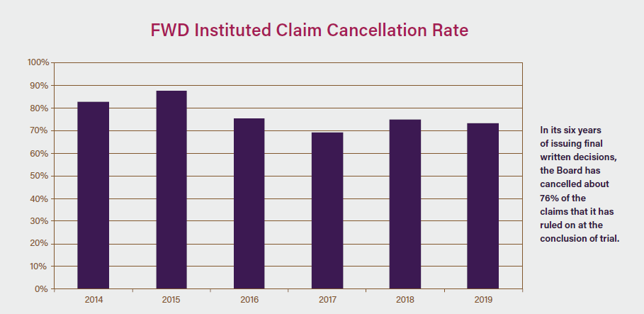 FWD Instituted Claim Cancellation Rate