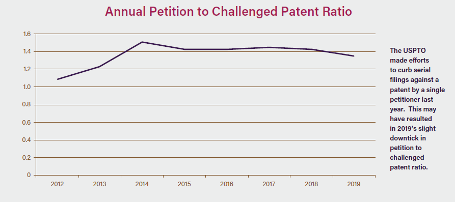 Annual Petition to Challenged Patent Ratio