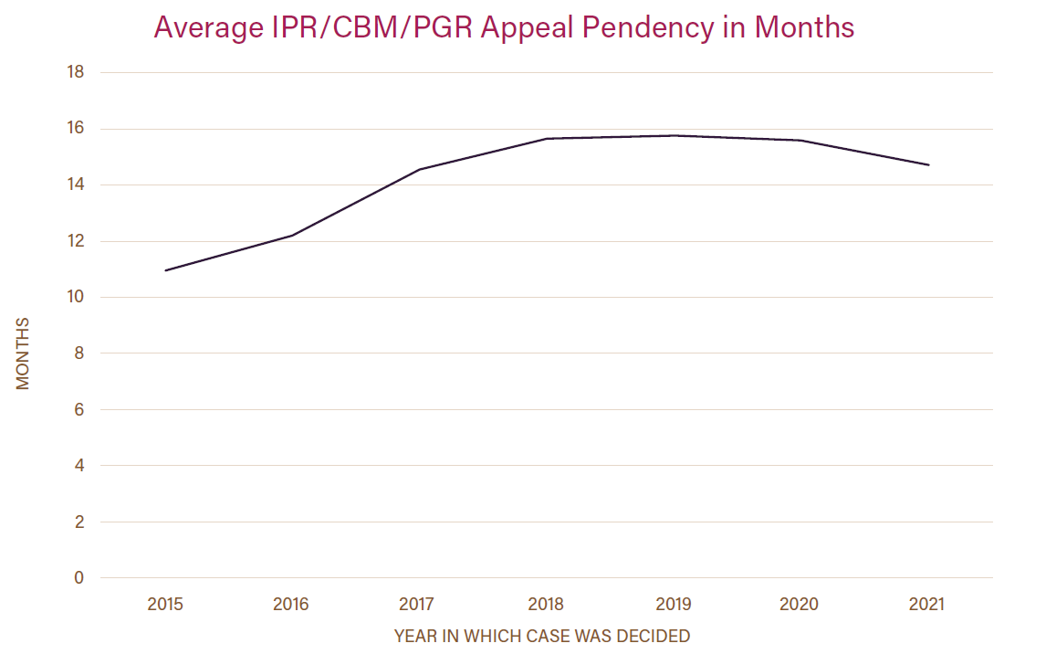 Average IPR/CBM/PGR Appeal Pendency in Months