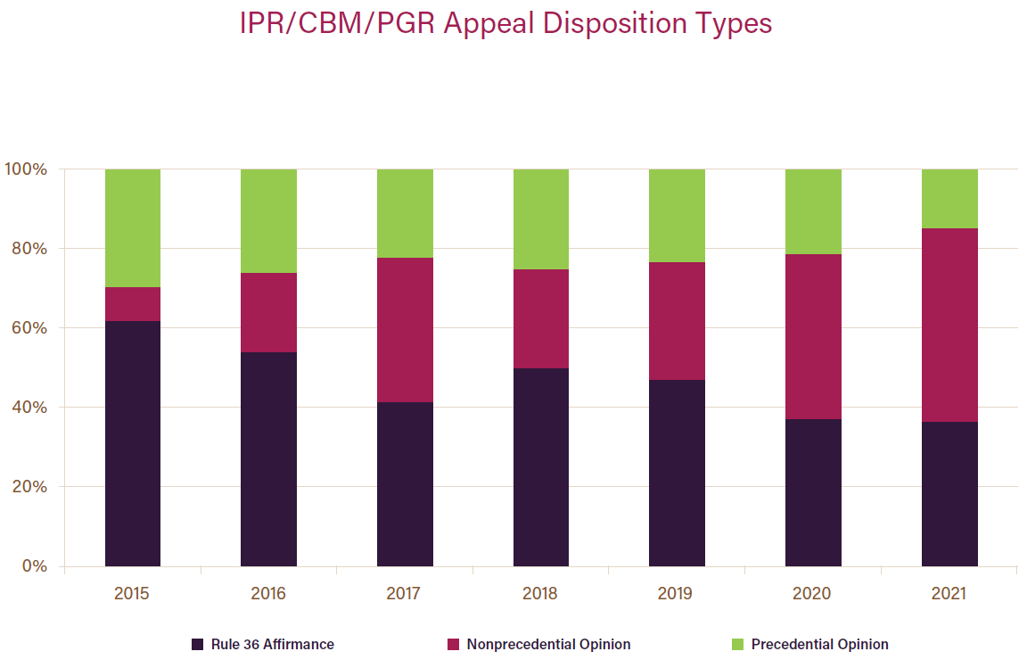 IPR/CBM/PGR Appeal Disposition Types