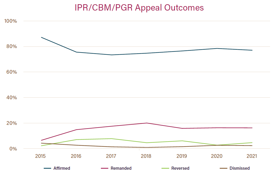 IPR/CBM/PGR Appeal Outcomes