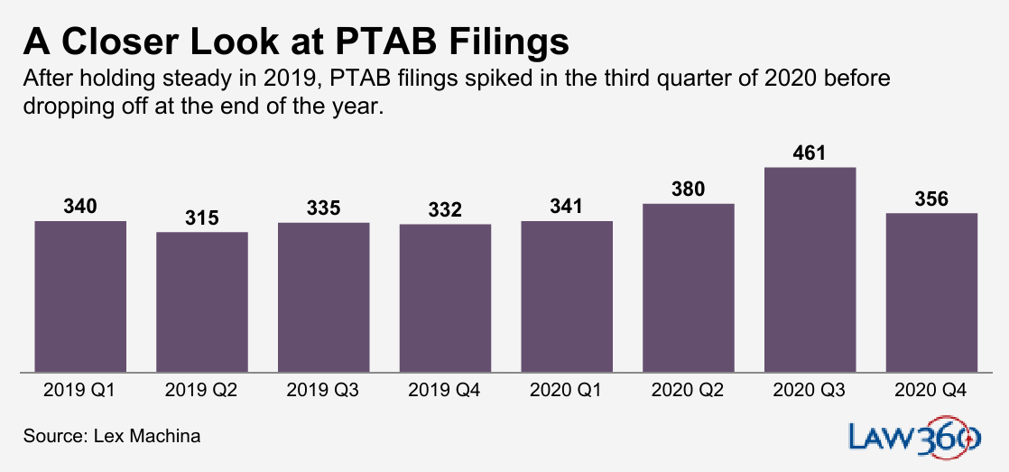A Closer Look at PTAB Filings