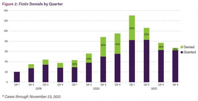 Figure 2: Fintiv Denials by Quarter