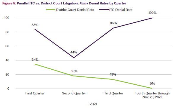 Figure 5: Parallel ITC vs. District Court Litigation: Fintiv Denial Rates by Quarter