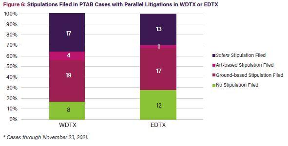 Figure 6: Stipulations Filed in PTAB Cases with Parallel Litigations in WDTX or EDTX