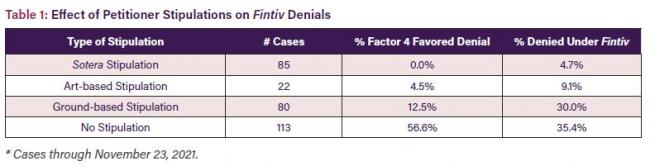 Table 1:Effect of Petitioner Stipulations on Fintiv Denials
