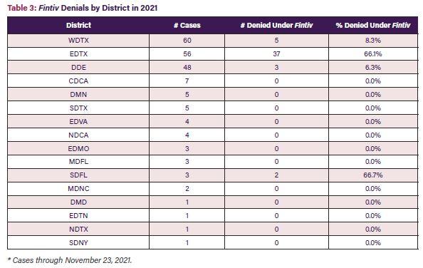 Table 3: Fintiv Denials by District in 2021