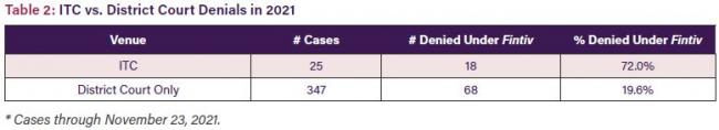 Table 2: ITC vs. District Court Denials in 2021