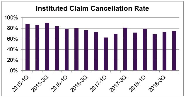 Instituted Claim Cancellation Rate