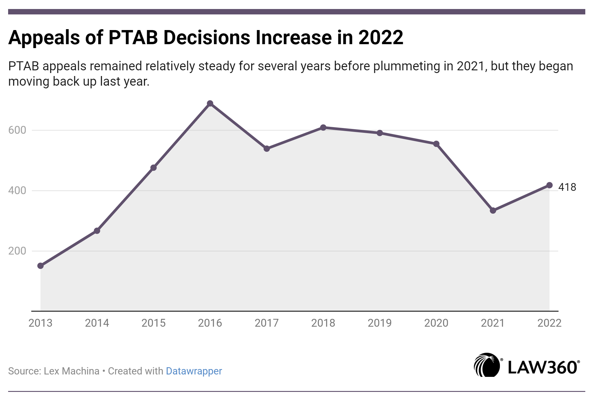Appeals of PTAB Decisions Increase in 2022