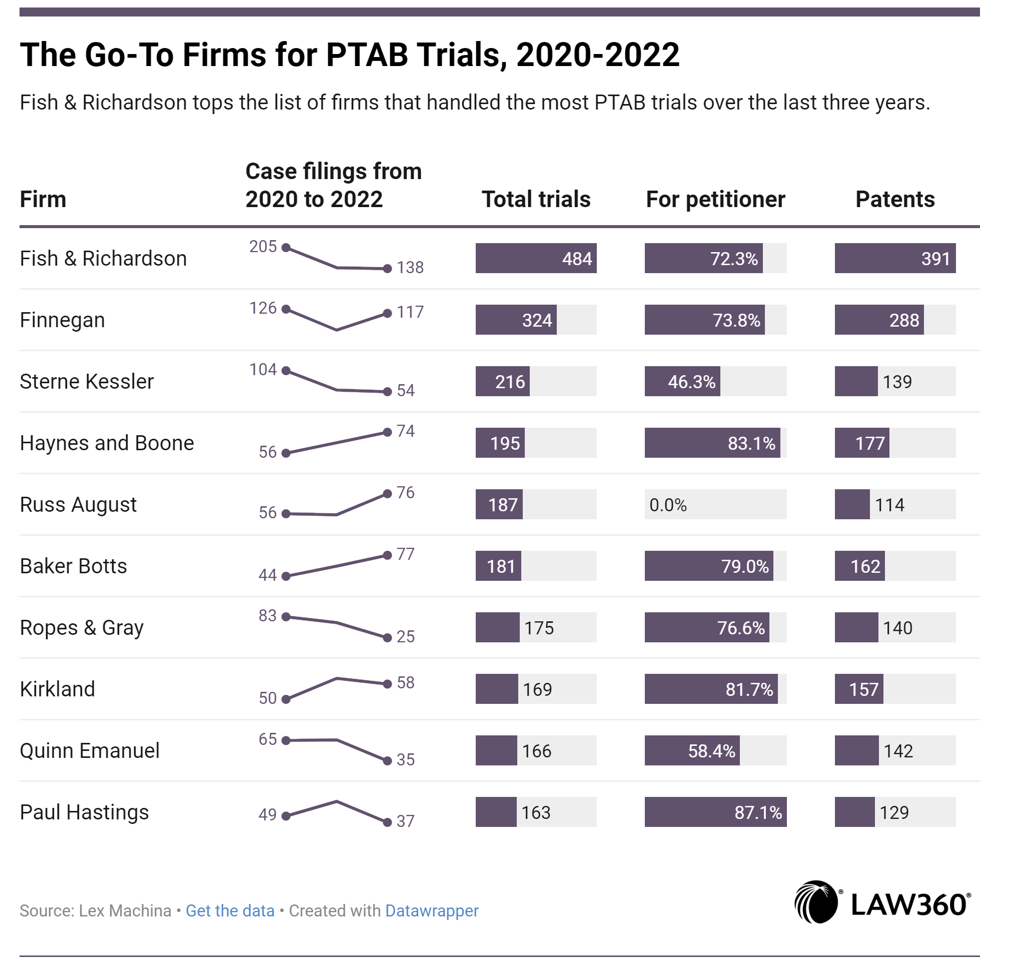 The Go-To Firms for PTAB Trials, 2020-2022