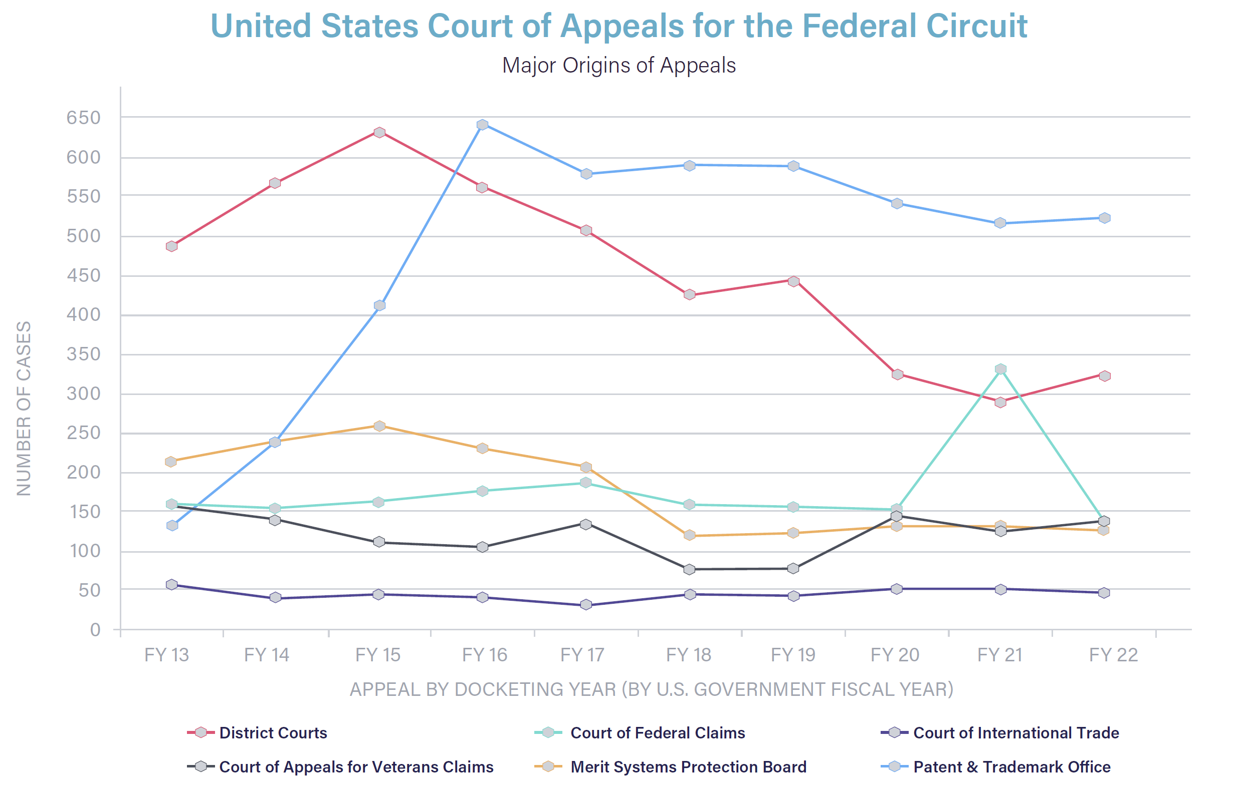 Major Origins of Appeals