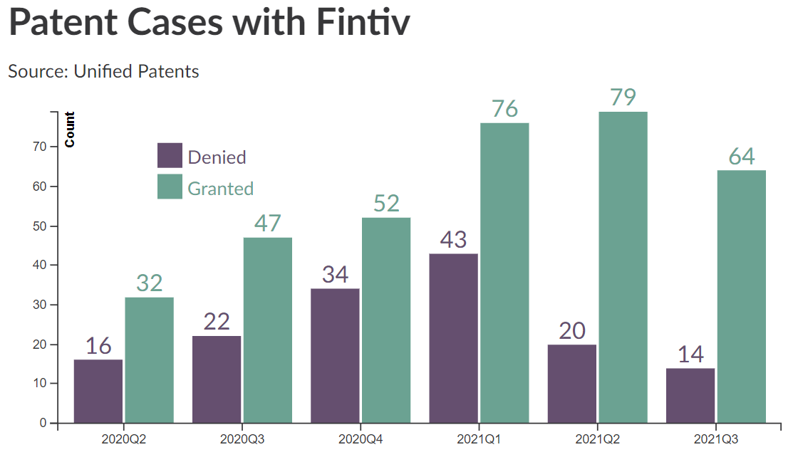 Patent Cases with Fintiv
