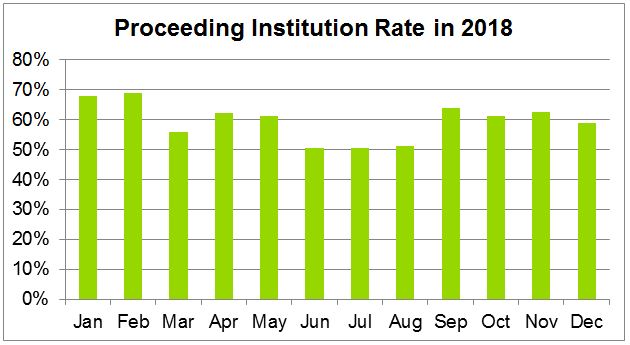 Proceeding Institution Rate in 2018