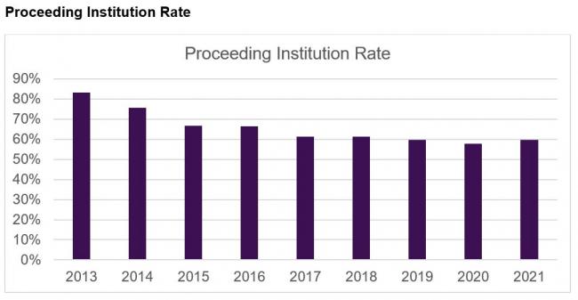 proceeding institution rate graph