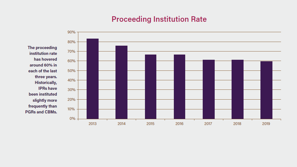 Proceeding Institution Rate