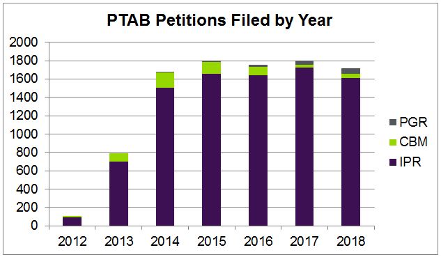 PTAB Petitions Filed by Year