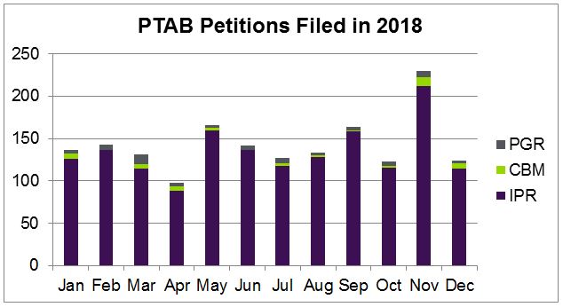PTAB Petitions Filed in 2018