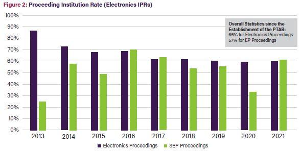 Figure 2: Proceeding Institution Rate (Electronics IPRs)