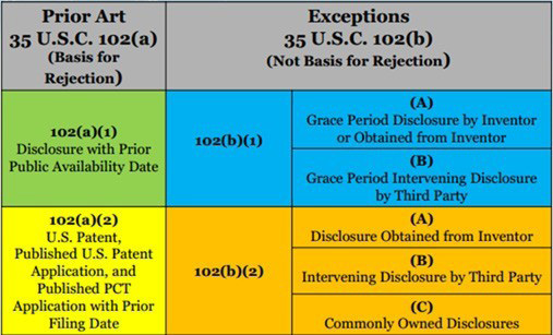 35 U.S.C. § 102(b) provides exceptions to the prior art defined in 35 U.S.C. § 102(a)