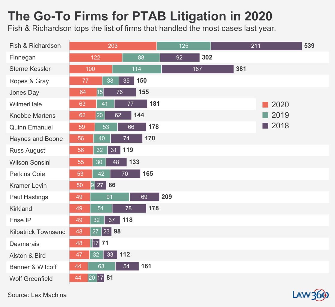 The Go-To Firms for PTAB Litigation in 2020