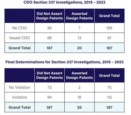Chart of CDO Section 337 investigations from 2015 to 2023 and Final Determinations for Section 337 investigations from 2015 to 2023.