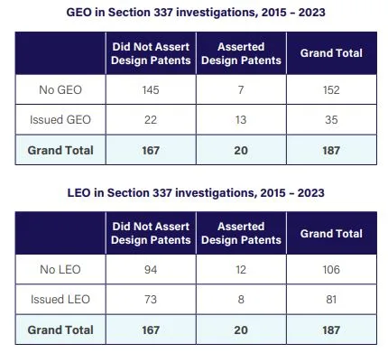 Chart of GEO in Section 337 investigations from 2015 to 2023 and LEO in Section 337 investigations from 2015 to 2023.