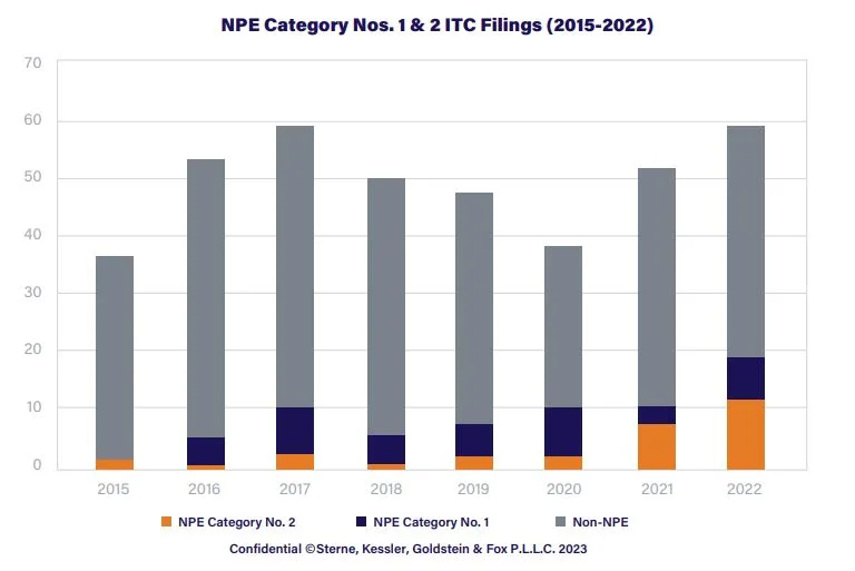 Chart of NPE category numbers and ITC filings from 2015 to 2022.