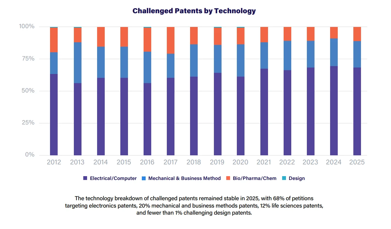 Bar chart showing technology breakdown of patents in post-grant proceedings from 2012-2025
