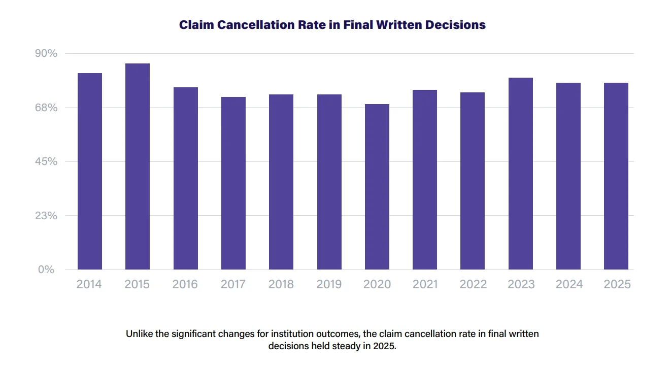 Bar chart showing the claim cancellation rate in final written decisions from the PTAB