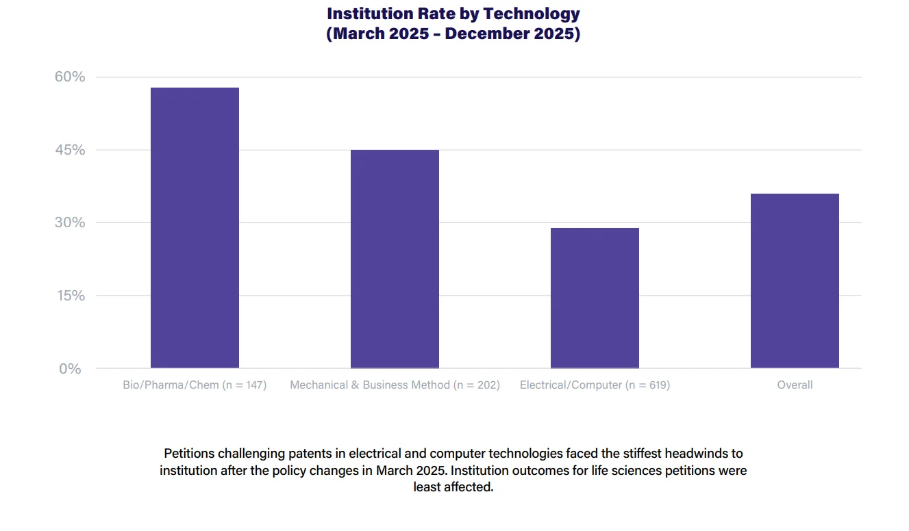 Bar chart showing the PTAB's institution rates by technology from March 2025 - December 2025